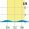 South Point tide chart for Tuesday, July 19, 2022
