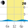 South Point tide chart for Wednesday, July 20, 2022