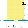 South Point tide chart for Thursday, July 21, 2022
