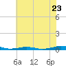 South Point tide chart for Saturday, July 23, 2022