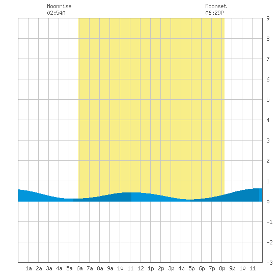 South Point tide chart for Monday, July 25, 2022