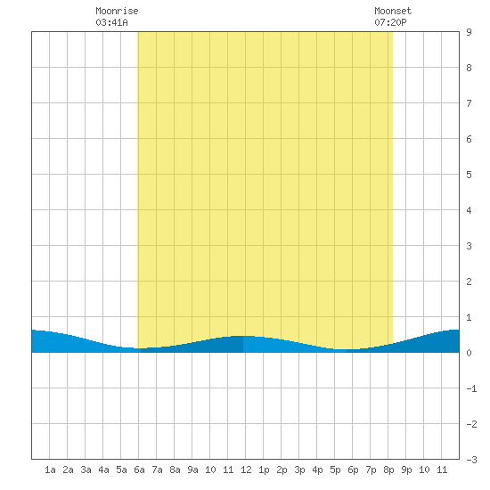 South Point tide chart for Tuesday, July 26, 2022