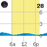 South Point tide chart for Thursday, July 28, 2022