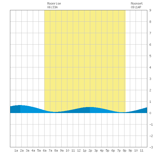 South Point tide chart for Friday, July 29, 2022