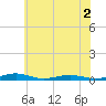South Point tide chart for Saturday, July 2, 2022