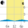 South Point tide chart for Wednesday, July 6, 2022