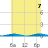 South Point tide chart for Thursday, July 7, 2022