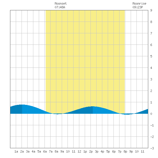 South Point tide chart for Saturday, August 13, 2022