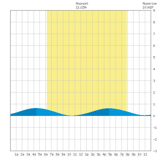 South Point tide chart for Tuesday, August 16, 2022