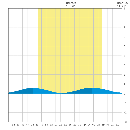 South Point tide chart for Wednesday, August 17, 2022