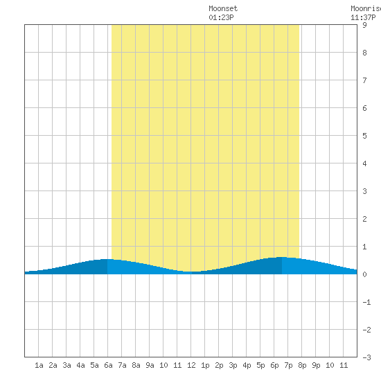 South Point tide chart for Thursday, August 18, 2022