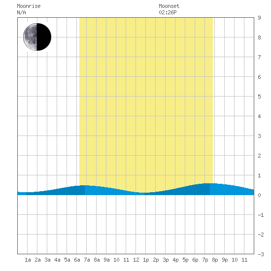 South Point tide chart for Friday, August 19, 2022