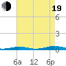 South Point tide chart for Friday, August 19, 2022