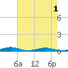 South Point tide chart for Monday, August 1, 2022
