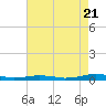 South Point tide chart for Sunday, August 21, 2022
