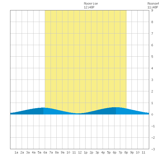 South Point tide chart for Thursday, August 4, 2022