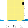 South Point tide chart for Tuesday, August 9, 2022