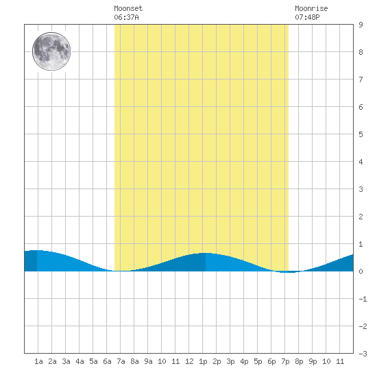 South Point tide chart for Saturday, September 10, 2022
