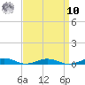 South Point tide chart for Saturday, September 10, 2022