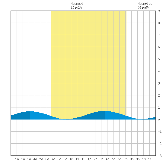South Point tide chart for Tuesday, September 13, 2022