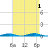 South Point tide chart for Thursday, September 1, 2022