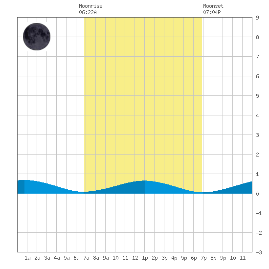South Point tide chart for Sunday, September 25, 2022