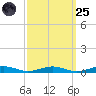 South Point tide chart for Sunday, September 25, 2022