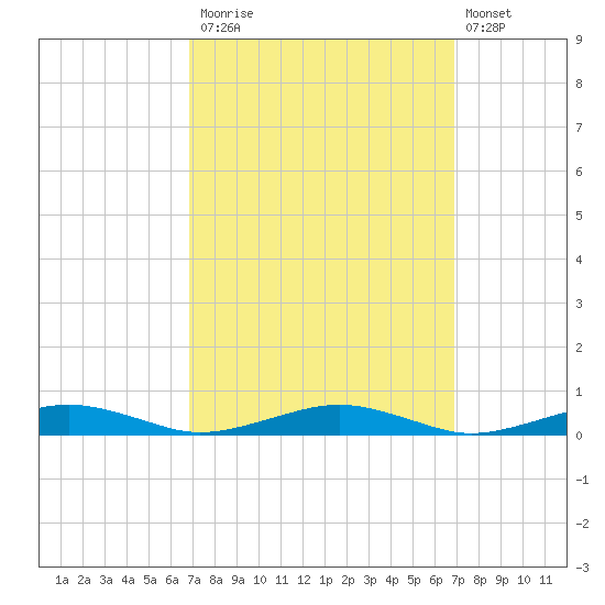 South Point tide chart for Monday, September 26, 2022