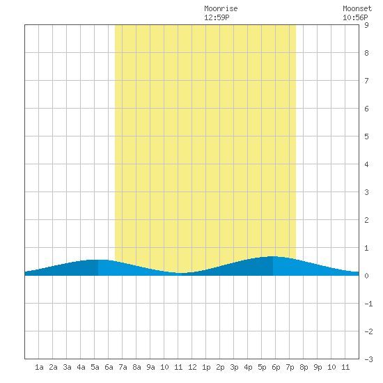 South Point tide chart for Friday, September 2, 2022