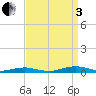 South Point tide chart for Saturday, September 3, 2022
