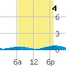South Point tide chart for Sunday, September 4, 2022