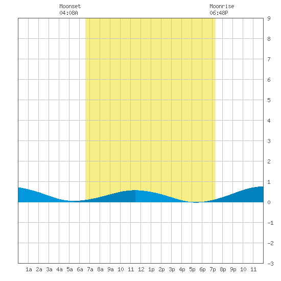 South Point tide chart for Thursday, September 8, 2022