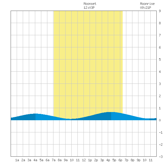 South Point tide chart for Friday, October 14, 2022
