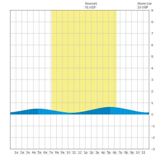 South Point tide chart for Saturday, October 15, 2022