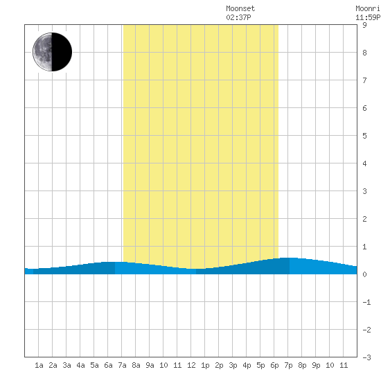 South Point tide chart for Monday, October 17, 2022