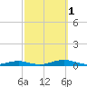 South Point tide chart for Saturday, October 1, 2022