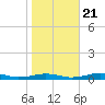 South Point tide chart for Friday, October 21, 2022