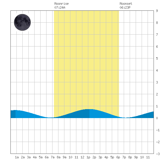 South Point tide chart for Tuesday, October 25, 2022