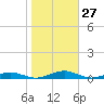 South Point tide chart for Thursday, October 27, 2022
