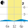 South Point tide chart for Sunday, October 2, 2022