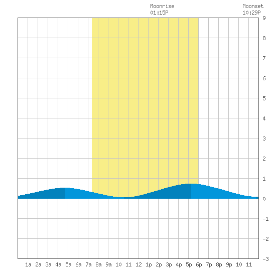 South Point tide chart for Sunday, October 30, 2022