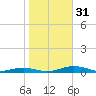 South Point tide chart for Monday, October 31, 2022