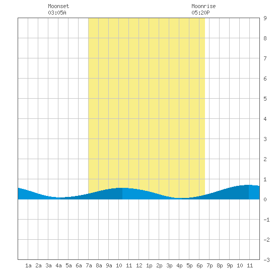 South Point tide chart for Thursday, October 6, 2022