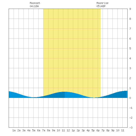 South Point tide chart for Friday, October 7, 2022