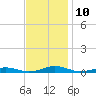 South Point tide chart for Thursday, November 10, 2022