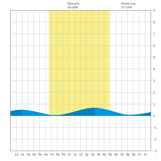 South Point tide chart for Friday, November 11, 2022