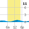 South Point tide chart for Friday, November 11, 2022