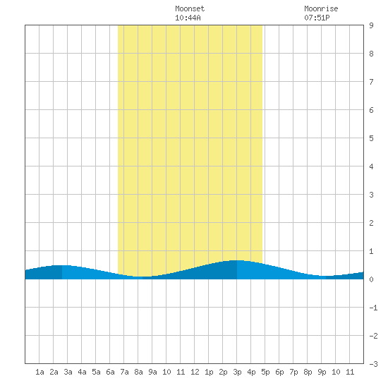 South Point tide chart for Saturday, November 12, 2022