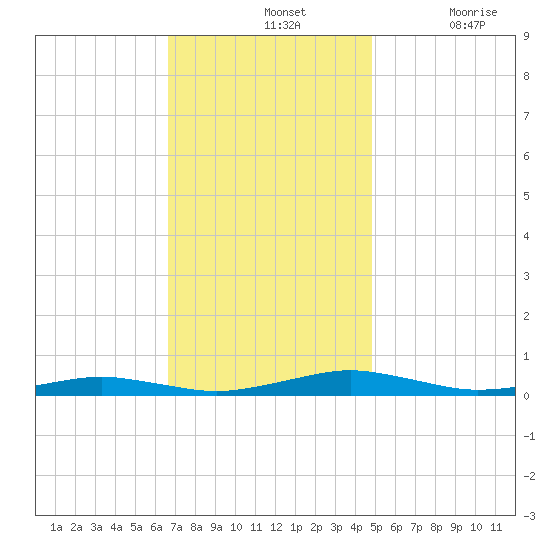 South Point tide chart for Sunday, November 13, 2022