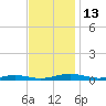 South Point tide chart for Sunday, November 13, 2022